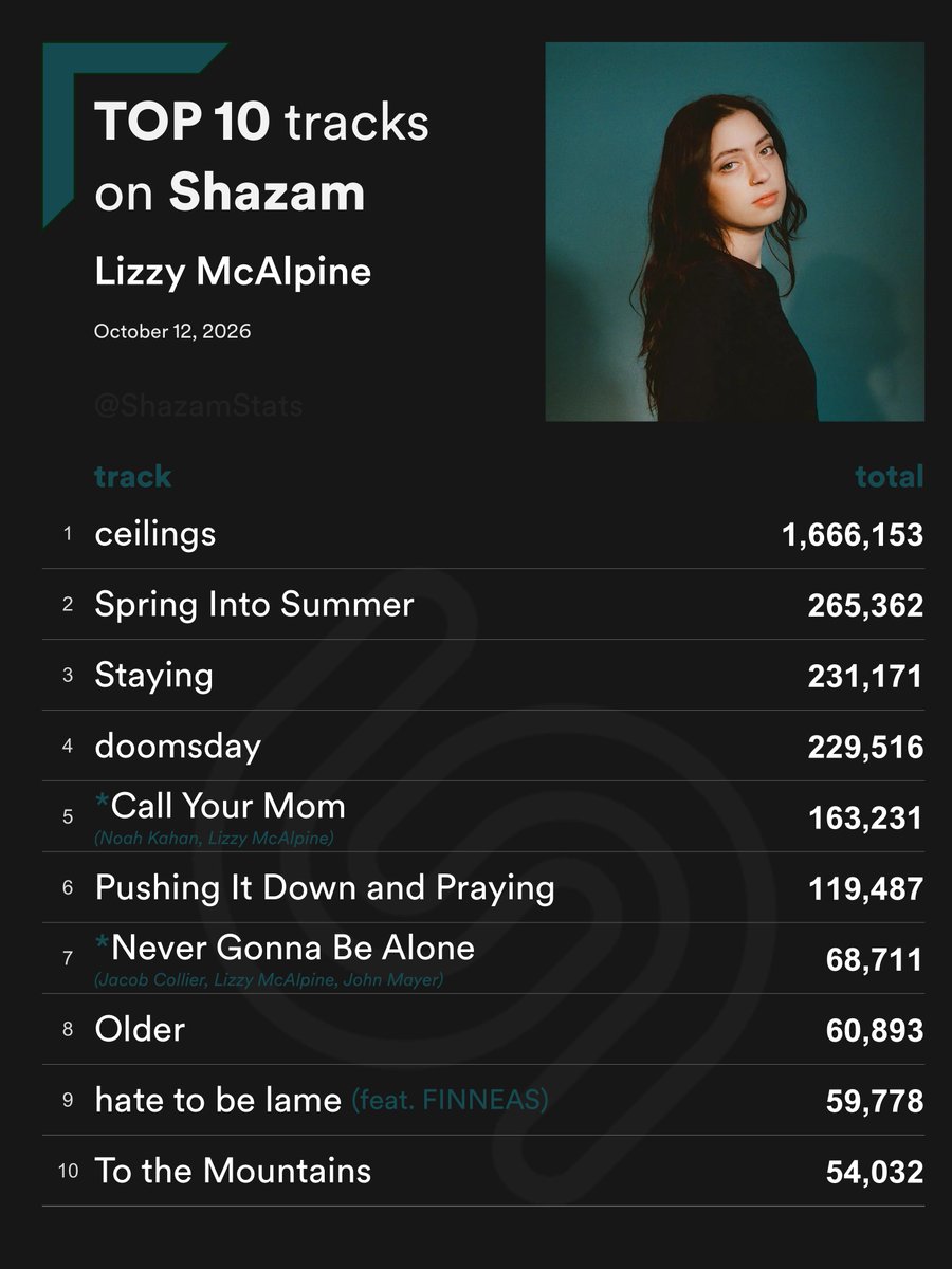 ShazamStats's tweet photo. Top 10 most Shazamed Lizzy McAlpine songs
#Shazam_LizzyMcAlpine https://t.co/NyX4l441i1