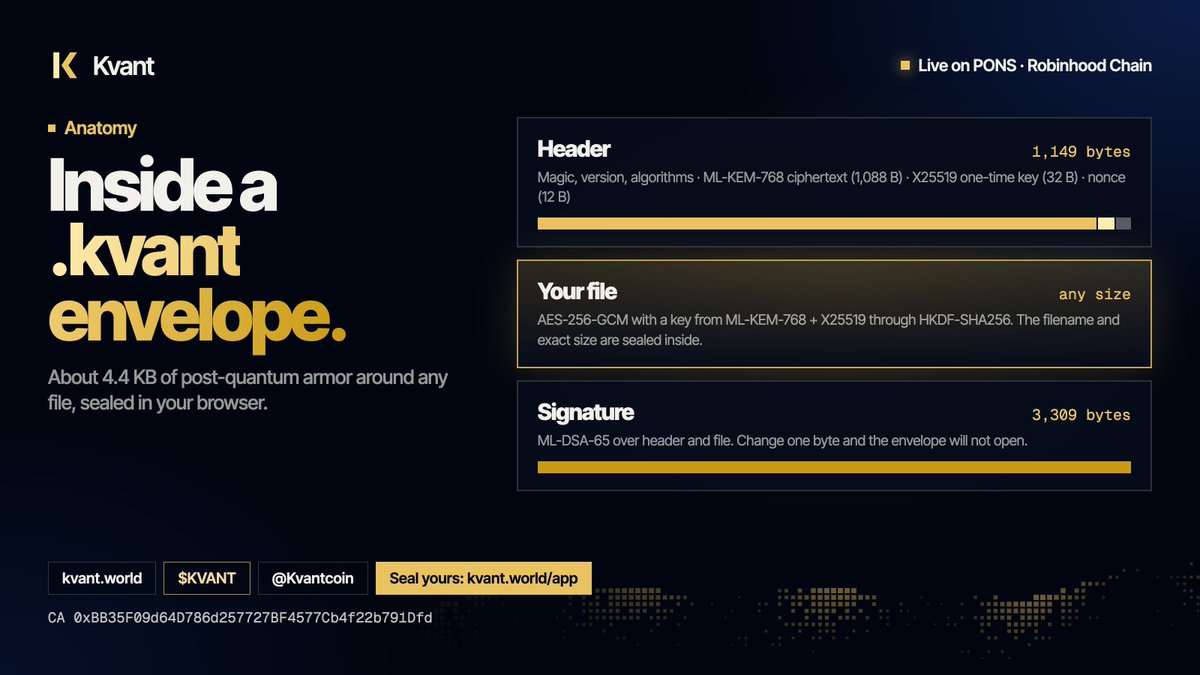 Kvantcoin's tweet photo. What's inside a .kvant envelope:

Header: ML-KEM-768 + X25519
Your file: AES-256-GCM
Signature: ML-DSA-65
About 4.4 KB of post-quantum armor around any file.

0xBB35F09d64D786d257727BF4577Cb4f22b791Dfd https://t.co/WV86cQkdEn