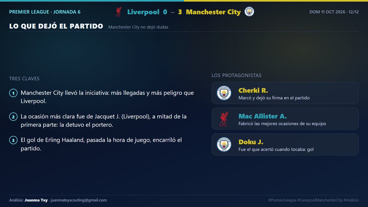 ScoutingJuan's tweet photo. 🧵 3/3 · Dónde y cómo se jugó

🔥 Mapa de calor de Liverpool
🔥 Mapa de calor de Manchester City
⚙️ Fases de juego
⭐ Las claves y los protagonistas

¿Quién merecía más el partido? 👇

Análisis: Juanma Tey · juanmateyscouting@gmail.com
#PremierLeague #LiverpoolManchesterCity https://t.co/K6EQfsIIF1