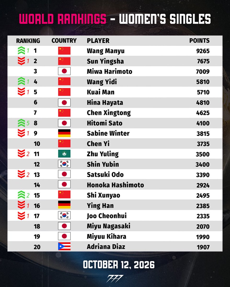 777tabletennis_'s tweet photo. The updated World Top 20 after the China Smash! 💥 https://t.co/b11EeJg1NM