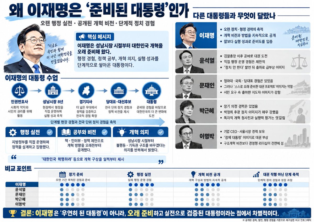 etainclub's tweet photo. 왜 이재명은 준비된 대통령인가?

윤석열은 정치 하지 않겠다 했다.
문재인도 정치 하지 않겠다 했다.
박근혜는 독재자 박정희 후광으로 껍데기였다.
이명박은 경제를 살리겠다는 CEO출신으로 스스로  수 많은 부정부패를 저질렀다.

이재명은 오래전부터 대한민국을 개혁하기 위해 대통령 수업을 해왔다.

우리 바로 이 순간 이 '준비된 대통령' 시대에 살고 있다. 
잼통도 위대하지만, 그를 지키고 대통령으로 뽑아준 국민도 위대하다.

그를 뽑은 사람이라면 준비된 대통령의 대한민국 개혁을 응원하자!
