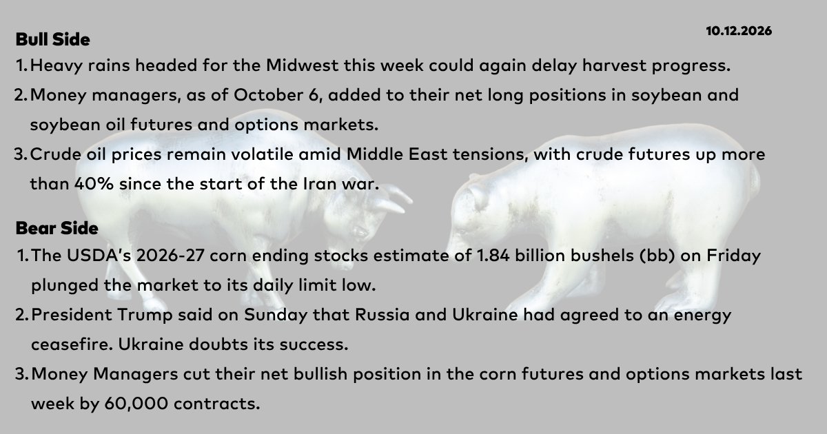 DTNMarkets's tweet photo. 10/12 - Bull and Bear from the Early Word Grains commentary with Mike McGinnis, DTN Contributing Analyst.
#corn #soybeans #wheat #EWG #grains #BullAndBear #DTNBullAndBear https://t.co/Z1ND8Eomg3