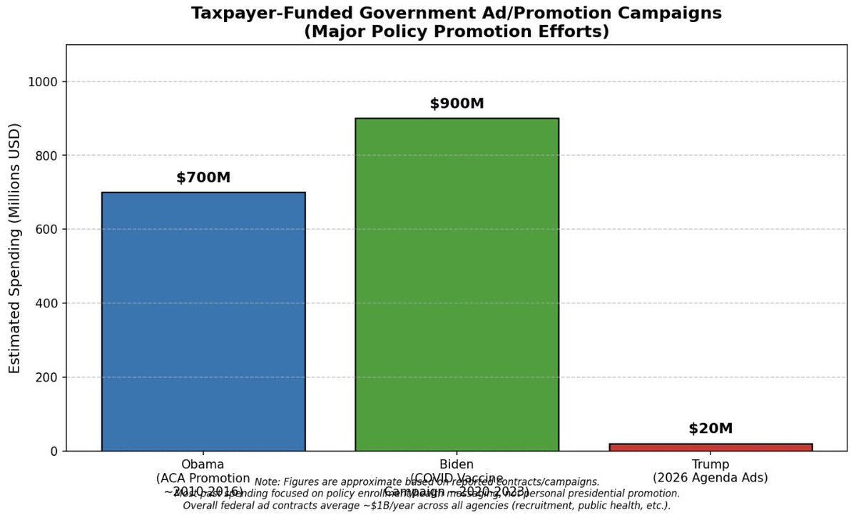 tina072884's tweet photo. A judge temporarily blocked further airings of specific taxpayer-funded Trump agenda ads that had already cost about $19–20 million. Not a gag order on the president, just those spots.

For scale:

Obama ACA promotion: ~$700M

Biden COVID vaccine ads: ~$900M

Trump 2026 ads: ~$20M
(Most past campaigns pushed policy enrollment or public health, not the president personally. Federal ad contracts overall run ~$1B/year.)

Critics call these political propaganda right before the midterms. The White House says they’re standard.

American people: is this fight mostly because the midterms are weeks away?