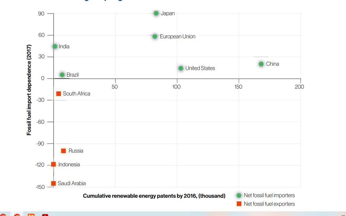 Comunprometeico's tweet photo. Aprecie com cuidado esse gráfico lembrando que o futuro é das Energias Renováveis. Índia e Brasil = muito escrotos. https://t.co/JjjhNQ8wJb