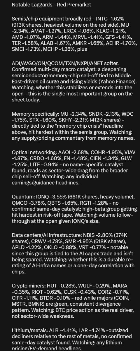 TradersAscent's tweet photo. $IREN $AI $FRO $ASTS $FSLR $ONDS $NOW $FTNT $BMNR $BP $PSX $OXY $PBR $COIN $MSTR $CRCL $GLXY $HUT $WULF $MARA $RIOT $INTC $MU $AMAT $LRCX $KLAC $AMD $ARM $MRVL $SNDK $WDC $AAOI $COHR $IONQ $QMCO $NBIS $SMR $SOFI $ALB $LARRead-Through:

The dominant story this morning is a deepening semiconductor rout running alongside a geopolitical-driven oil spike - Wall Street has been sliding for several sessions now as chip stocks lead the tech sell-off amid a "memory chip crisis" and Middle East tensions push crude higher and lift Treasury yields (Yahoo Finance, Barchart). That's the lens for nearly everything red on the sheet this morning.

Semis/chip equipment broadly red - this is the single biggest theme on the sheet. INTC -1.62% (913K shares, heaviest volume on the red side), MU -2.34%, AMAT -1.27%, LRCX -1.08%, KLAC -1.21%, AMD -1.07%, ARM -1.44%, MRVL -1.41%, GFS -1.41%, TER -1.58%, ALAB -1.67%, AMKR -1.65%, AEHR -1.70%, SMCI -1.73%, MCHP -1.26%, plus ADI, AVGO, ON, QCOM, TXN, NXPI and ANET all softer. Memory specifically is getting hit hardest within that: MU -2.34%, SNDK -2.13%, WDC -1.75%, STX -1.60%, SKHY -2.21% (412K shares) - directly consistent with the "memory chip crisis" headline.

Optical networking also broadly red: AAOI -2.68%, COHR -1.95%, VIAV -1.87%, CRDO -1.60%, FN -1.48%, CIEN -1.34%, GLW -1.25%, LITE -0.94% - no name-specific catalyst found for most of these; this reads as the chip-sector-wide pullback dragging the whole group.

Quantum broadly red: IONQ -3.55% (661K shares, heavy volume), QMCO -3.78%, QBTS -1.65%, RGTI -1.28% - again no fresh name-specific news, this looks like high-beta/speculative names getting hit hardest in the same risk-off tape.

Data centers/AI infrastructure broadly red: NBIS -2.80% (374K shares), CRWV -1.78%, SMR -1.95% (618K shares), APLD -1.22%, OKLO -0.88%, VRT -0.77% - notable because this is the group most tied to the AI capex story, and it's not being spared from the chip-sector weakness.

Oil/energy clearly green and the other side of today's macro coin: BP +1.56%, PSX +1.19%, OXY +1.15%, PBR +1.03%, CVX +0.94%, XOM +0.92% - tracking the crude spike tied to Middle East/Strait of Hormuz tension that's also pressuring yields and weighing on growth/tech (Nasdaq).

Crypto split persists: majors green (COIN +0.76%, MSTR +0.73%, BMNR +1.75%, CRCL +0.57%, GLXY +0.44%) while miners stay red (HUT -0.28%, WULF -0.29%, MARA -0.35%, RIOT -0.62%, CLSK -0.43%, CORZ -0.71%, CIFR -1.11%, BTDR -0.10%) - the same majors-vs-miners divergence we've flagged on prior days.

Software/cybersecurity leaning green: NOW +2.09%, FTNT +0.98%, DDOG +0.63%, CRWD +0.63%, MDB +0.62%, ZS +0.54%, PANW +0.53%, TWLO +0.50% - a pocket of relative strength even as hardware/semis sell off.

Metals mixed, lithium notably weak: ALB -4.41% and LAR -4.74% stand out as outsized decliners; gold miners broadly soft but not dramatic (AEM -1.39%, NEM -0.91%, AU -0.70%, KGC -0.80%, HL -0.82%, B -0.83%, CDE -0.76%, SSRM -0.54%).

Space/drones mixed: ASTS +3.82% and ONDS +2.97% both green on heavy volume, SPCX +0.97% also green, but RKLB -0.89%, JOBY -1.11%, ACHR -0.69%, RCAT -0.35%, RDW -0.10% red - no clean sector-wide direction here, these look more name-specific.

Individual standouts on the leadership side: 

IREN +3.92% (2.53M shares - by far the heaviest volume on the whole sheet) and AI (https://t.co/CHeMm1NmaA) +3.90% are the two biggest % gainers. I could not confirm a same-day, dated catalyst for either this morning - IREN's known recent catalysts (Nvidia/AI Cloud contract news) are from prior sessions and should be treated as already priced in rather than fresh; this move looks like continued momentum/short-covering in the name rather than new news. Same caveat on AI/C3.ai -no fresh same-day headline found, treat as sector-momentum, not news-driven.

I'd flag SOFI's volume again : -1.84% on 3.1M shares is, like several prior sessions, wildly disproportionate volume for the size of the move. Still no confirmed catalyst found. Worth digging into if you trade it.

Watching closely: 

whether the semiconductor/memory rout stabilizes or accelerates into the open - this has been a multi-day deepening story, not a one-day wobble, 

and oil/yields are the read-through to watch for confirmation either way. 

Also watching the crypto majors-vs-miners split and whether oil/energy strength holds if tanker/Hormuz headlines escalate further.

@TradersAscent
NOT FINANCIAL ADVICE
