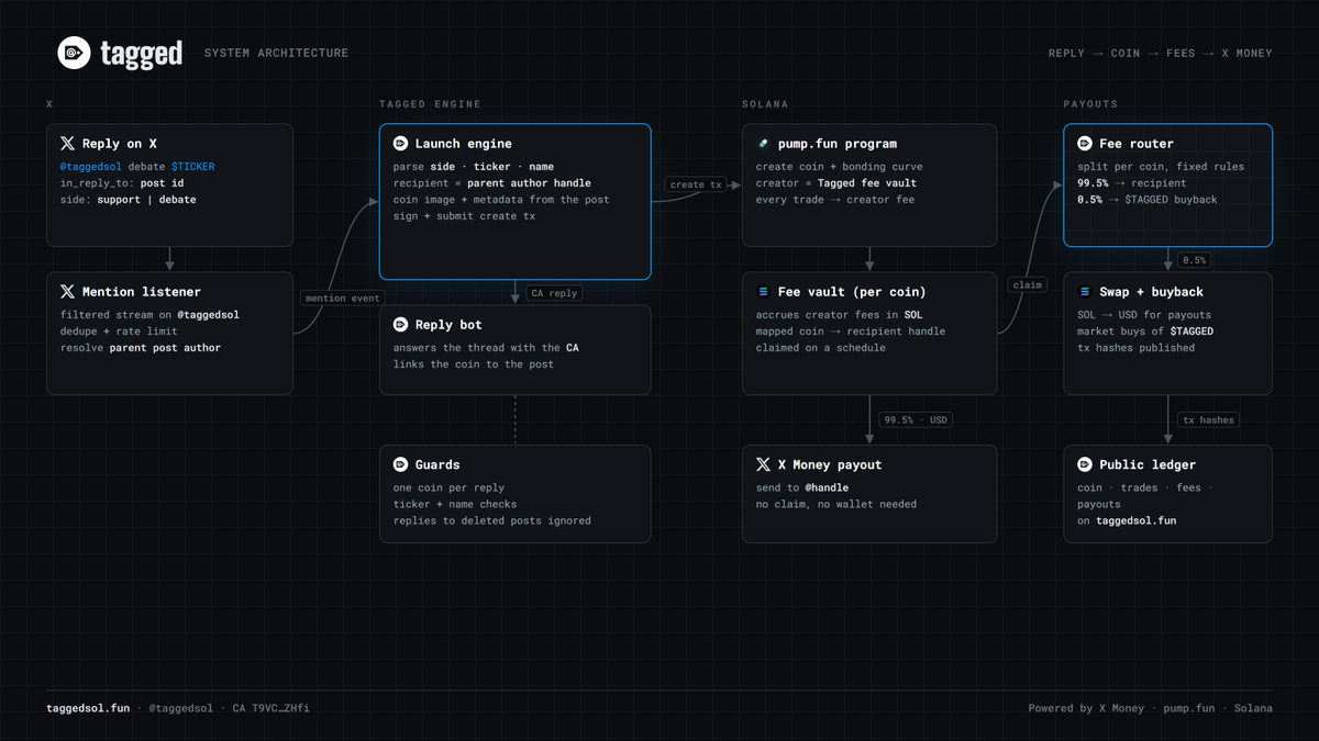 Taggedsol's tweet photo. How Tagged works under the hood.

Your reply hits our listener, the engine launches the coin on https://t.co/Ct6aBhpxYU, and every creator fee is routed by fixed rules: 99.5% to the account you replied to, paid out to X Money. 0.5% buys back $TAGGED.

https://t.co/boV8q7dNU0 https://t.co/5Vjq9ey4d6