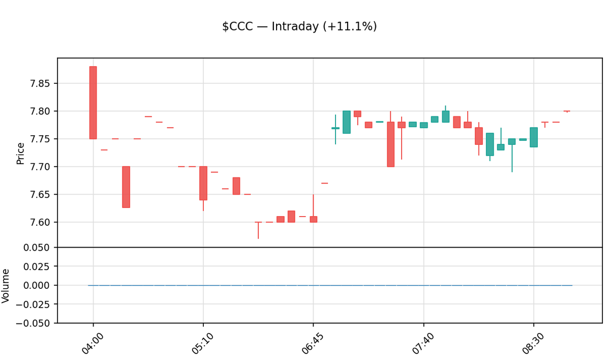 insider_daily's tweet photo. π $CCC Premarket +11.1%
CCC Intelligent Solutions Holdings Inc.
Prev close: $6.57 β Now: $7.80
Market cap: $4.1B Β· Volume: 20.6M
Premarket moves are highly volatile. DYOR.
#CCC #CCCIntelligentSolutions #Stocks #Trading https://t.co/F9aNhpFShB