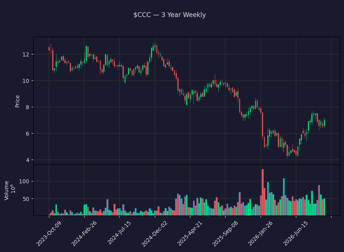 insider_daily's tweet photo. π $CCC Premarket +11.1%
CCC Intelligent Solutions Holdings Inc.
Prev close: $6.57 β Now: $7.80
Market cap: $4.1B Β· Volume: 20.6M
Premarket moves are highly volatile. DYOR.
#CCC #CCCIntelligentSolutions #Stocks #Trading https://t.co/F9aNhpFShB