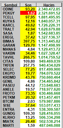 dr_sercann's tweet photo. Hacim listesi ve en çok yükselenler listesi.
Bist tüm hacmi 95 milyar.
El birliği ile sermaye piyasasının cenaze namazı kılınıyor.
9 yıldır piyasadayım iyi kötü takip ederim. Bu kadar berbat bir dönem ben hatırlamıyorum. Hiç bir hissede alıcı yok neredeyse. https://t.co/5Wf8J4SgA7