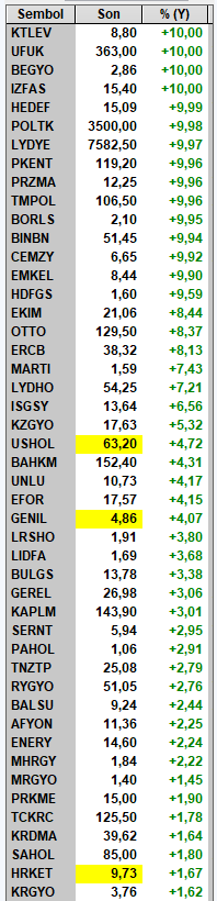 dr_sercann's tweet photo. Hacim listesi ve en çok yükselenler listesi.
Bist tüm hacmi 95 milyar.
El birliği ile sermaye piyasasının cenaze namazı kılınıyor.
9 yıldır piyasadayım iyi kötü takip ederim. Bu kadar berbat bir dönem ben hatırlamıyorum. Hiç bir hissede alıcı yok neredeyse. https://t.co/5Wf8J4SgA7