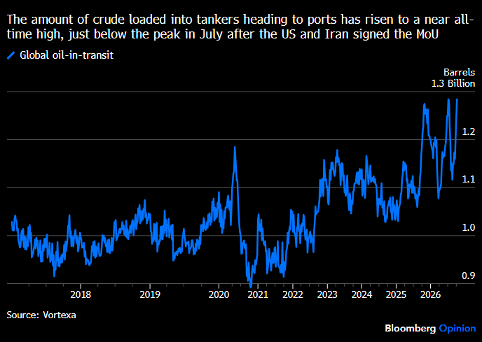 JavierBlas's tweet photo. CHART OF THE DAY: Global crude oil in transit has surged to an almost all-time high, per @Vortexa data (just slightly below the peak set in July after the MoU was signed). This time, however, the wave of crude oil does not include any Iranian barrels. https://t.co/6Qw6m08N1m