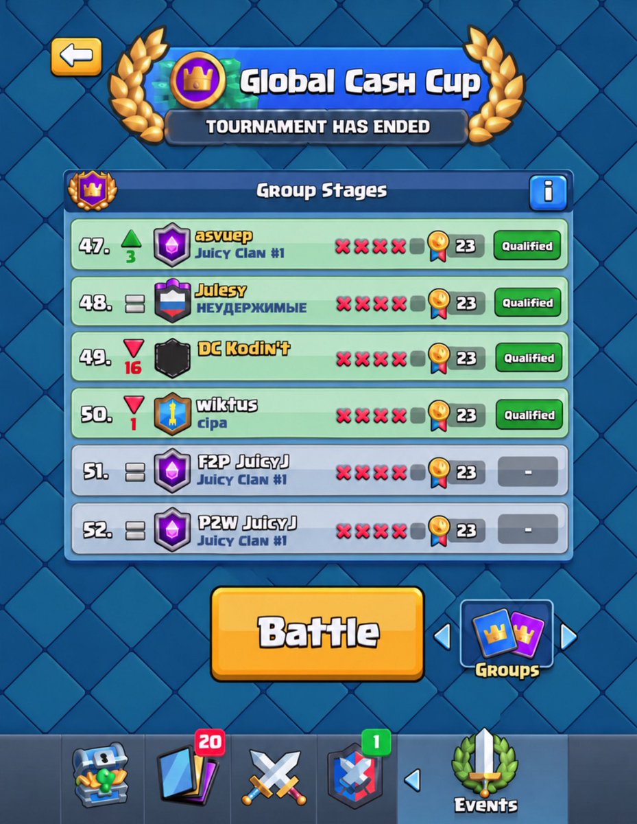 fixbattlehealer's tweet photo. Supercell are seriously considering the addition of Global Cash Cups to Clash Royale. There will be 2 each season, to qualify for the first one you will need a top 10k finish on the previous season, and the second by getting a top 10k finish on the mid-season global tournament 🤩.

Qualified players will then be separated into groups (group stage) and an undecided number would qualify from each group (guaranteed prize already) and it will continue on knockout stages with rewards increasing after every single game till we have a winner. Don’t think it will be easy to qualify since ladder would now be on fire and you might need around 2600 trophies to reach top 10k🔥. 

What makes Cash Cup special in #ClashRoyale is that the entire world is in one server compared to all other games 👀. Proof in the replies