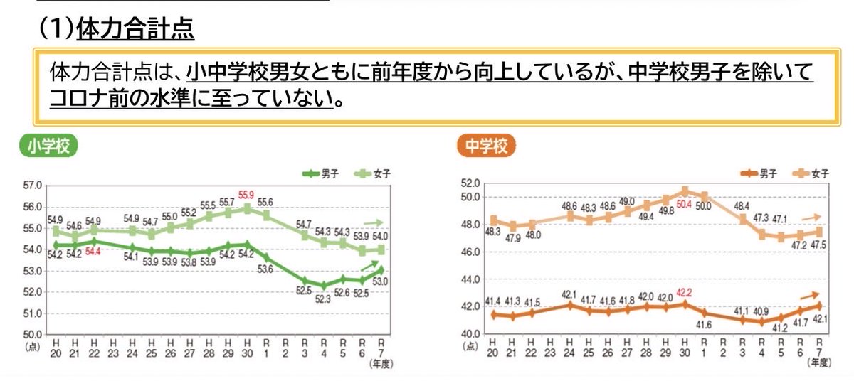 tsudonko's tweet photo. @GuiGui155430699 文科省のデータです。
わが市は子どもたちの「美味しくない」という声も、議会にあがった後は、大人たちはがんばってるといった「調理員さんいつもありがとう」の同調圧力で、声が小さくなったかんじです。子どもたちが我慢してしまうことはとてもしてほしくないと思います。

https://t.co/813YLKQa3j https://t.co/cuCShgH7YN