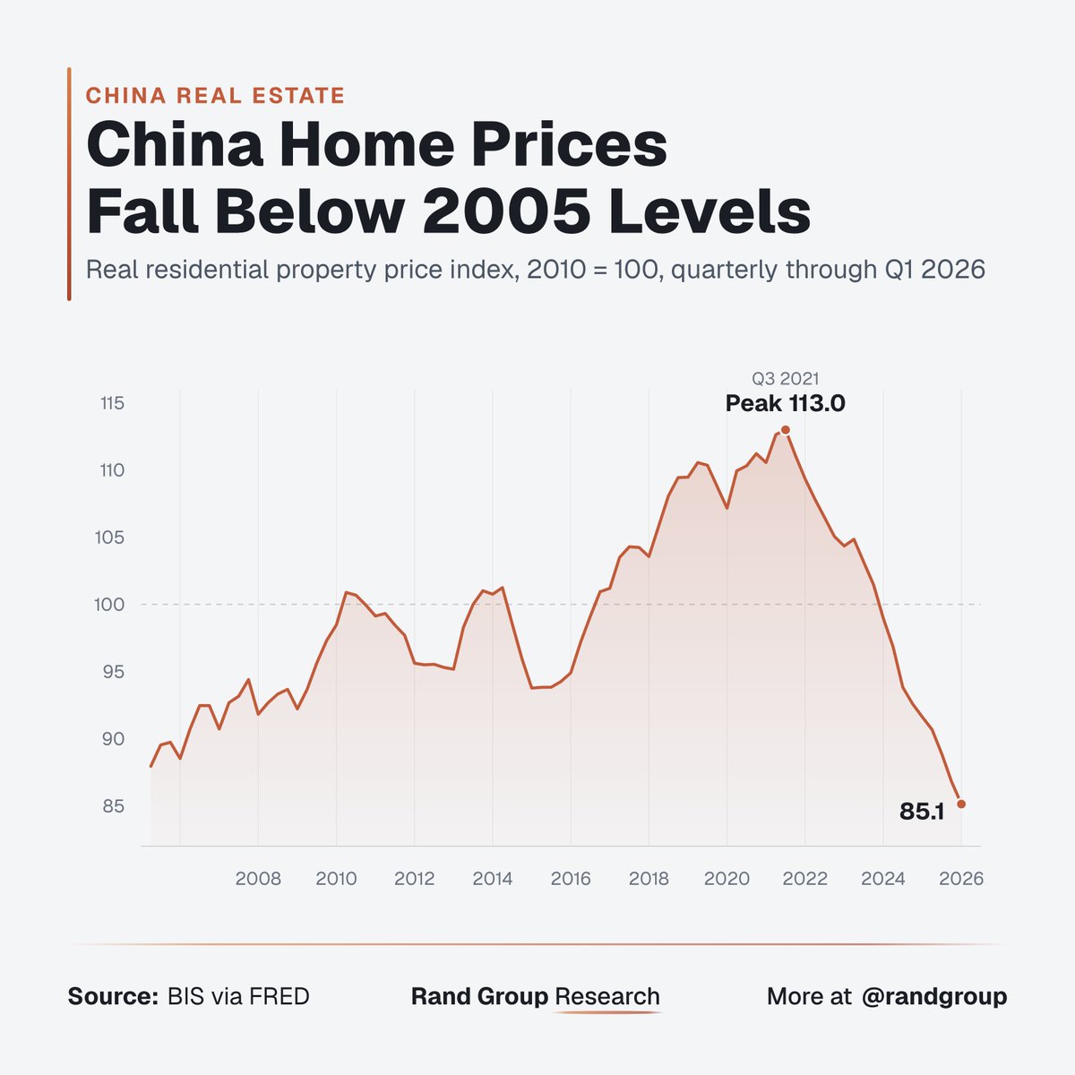randgroup's tweet photo. 🇨🇳 JUST IN: China's housing market just erased two decades of gains. Most Chinese family wealth sits in property. What happens to the economy now? https://t.co/eQE90DABlP