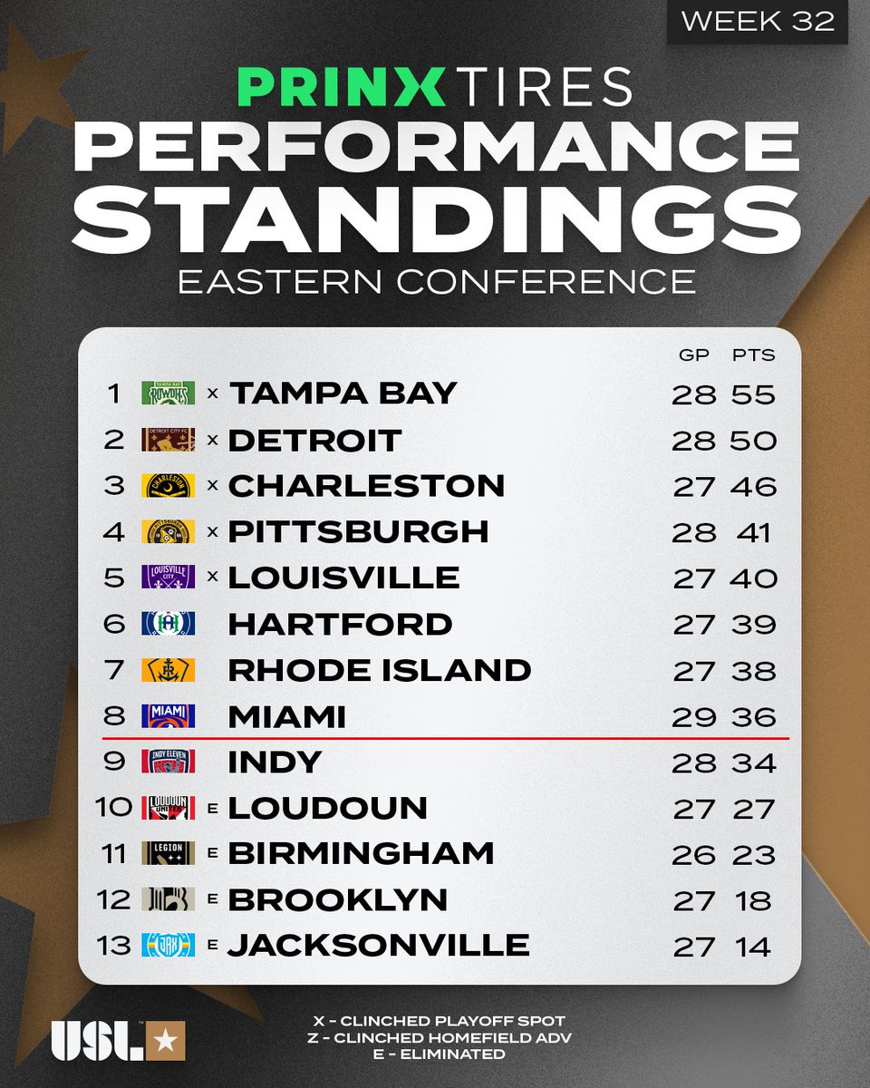 USLChampionship's tweet photo. Filling in the playoff bracket ✍️

The latest look at our @PrinxTiresUSA Performance Standings! 📊 #PrinxTiresUSA https://t.co/C44HzIvR9Y