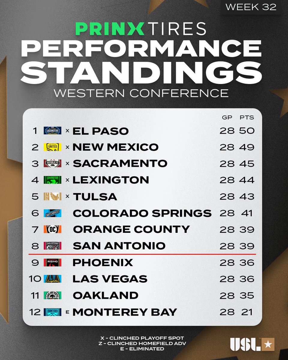 USLChampionship's tweet photo. Filling in the playoff bracket ✍️

The latest look at our @PrinxTiresUSA Performance Standings! 📊 #PrinxTiresUSA https://t.co/C44HzIvR9Y