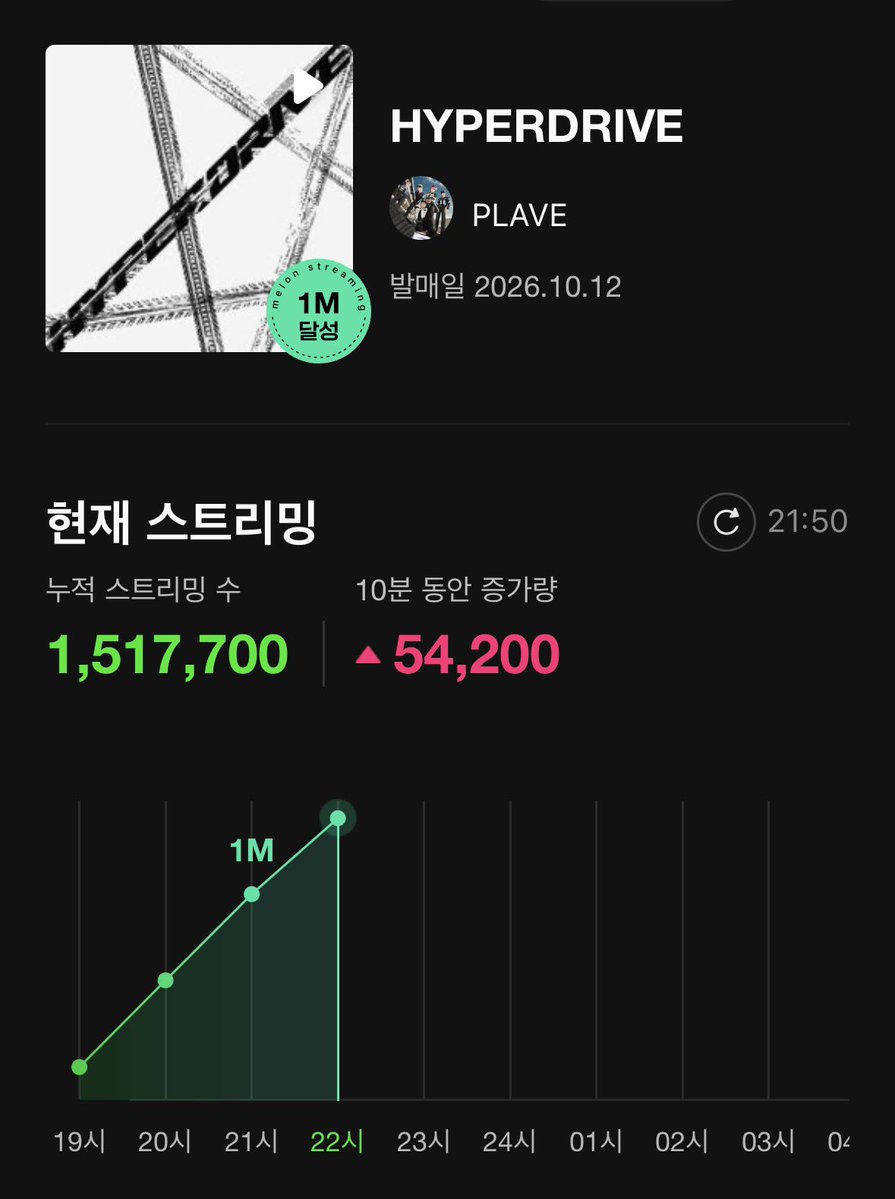 Chaea_110's tweet photo. 🚨스밍증가량 점점 떨어짐!🚨 다들 한번씩 스밍체크!! https://t.co/qBoJqkyKep