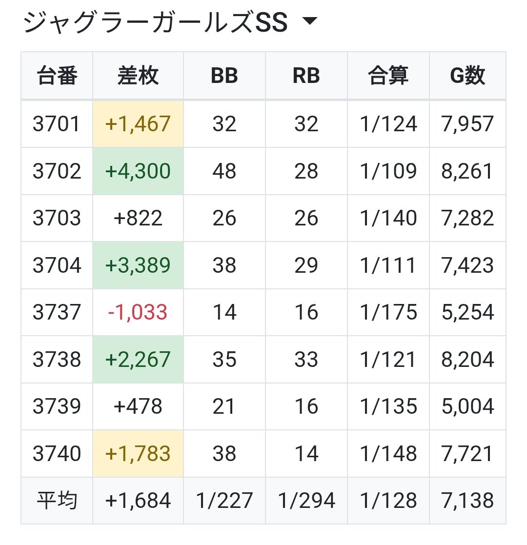 Mr_DATA777's tweet photo. 【🪬またやられたかも🪬】atゴルコン富士

昨日《青ブタ》全🌈レベルだったから不安で今日のデータ見てみたら
もしかしてこの娘達のモチーフって【バニーガール】なの🪬ww？ﾌｪｰ
※公式だと3枚目と2枚目左が同一で姉妹らしいww https://t.co/rRq8bxVX64