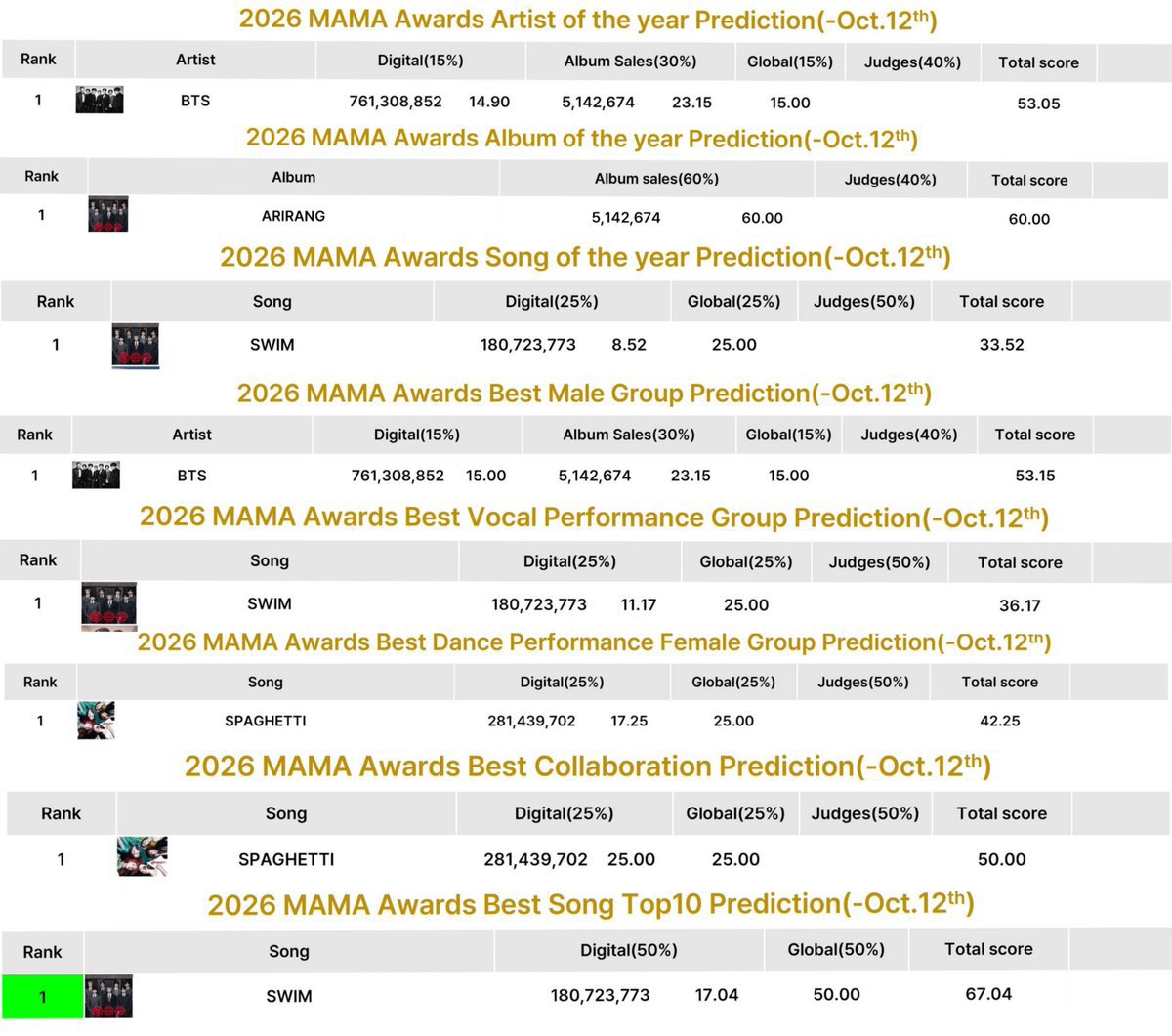 pjmIesviu's tweet photo. Segun algunas predicciones BTS ESTA PREVISTO A GANAR TODAS SUS CATEGORÍAS EN LOS MAMA, esto será increíble si llegara a ser verdad 😭 https://t.co/DWK619P1nw