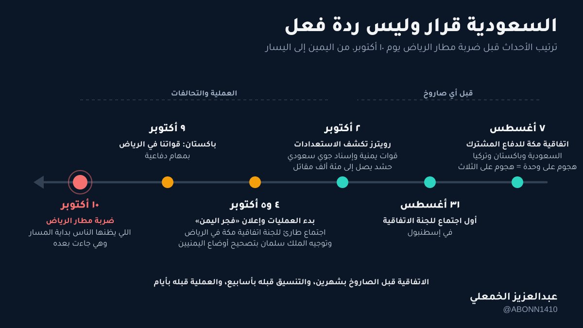 abonn1410's tweet photo. فيه اللي يقول: السعودية ردة فعل
يعني كل ما جاها صاروخ تحركت
وفيه اللي يقول: سوّت تحالفات عشان الحوثي
الاثنين غلط والتواريخ هي اللي ترد وتفصل 

٧ أغسطس
المملكة توقّع في مكة اتفاقية دفاع مشترك مع باكستان وتركيا
ومضمونها: أي هجوم مسلح على وحدة يُعد هجومًا على الثلاث
هذي اتفاقية مبنية لتهديدات المنطقة كلها
الحوثي أصغر من إن تُبنى له اتفاقيات

٣١ أغسطس
أول اجتماع للجنة الاتفاقية في إسطنبول
يعني الاتفاقية دخلت مسار التنسيق قبل أحداث أكتوبر

٢ أكتوبر
رويترز تكشف استعدادات لهجوم بقوات يمنية وإسناد جوي سعودي
وتذكر إمكانية حشد أكثر من مئة ألف مقاتل بحسب حجم العملية

٤ أكتوبر
العليمي يعلن بدء العمليات العسكرية 
٥ أكتوبر
الإعلان عن «فجر اليمن»
واجتماع طارئ للجنة اتفاقية مكة في الرياض

وبنفس اليوم تُعلن إجراءات تصحيح أوضاع اليمنيين بتوجيه الملك سلمان
لأن الشعب اليمني شيء والحوثي شيء ثاني

٩ أكتوبر
باكستان تؤكد وجود قواتها في الرياض بمهام دفاعية

١٠ أكتوبر
ضربة مطار الرياض 

شفت الترتيب؟
الاتفاقية قبل الصاروخ بشهرين
والتنسيق قبله بأسابيع
والعملية قبله بأيام
الصاروخ آخر شي في القائمة مو أولها
ومن وجهة نظري
الحوثي ما يصعّد عشان يبدأ شيئًا
يصعّد عشان يوقف شيئًا بدأ ضده
يرمي على المطارات عشان يضغط على المملكة توقف المسار
والمسار ما وقف 
ردة الفعل تتحرك لما تنضرب
والقرار يتحرك قبل ما ينضرب
السعودية هي القرار وليس ردة فعل
شكراً لوقتك 🫡