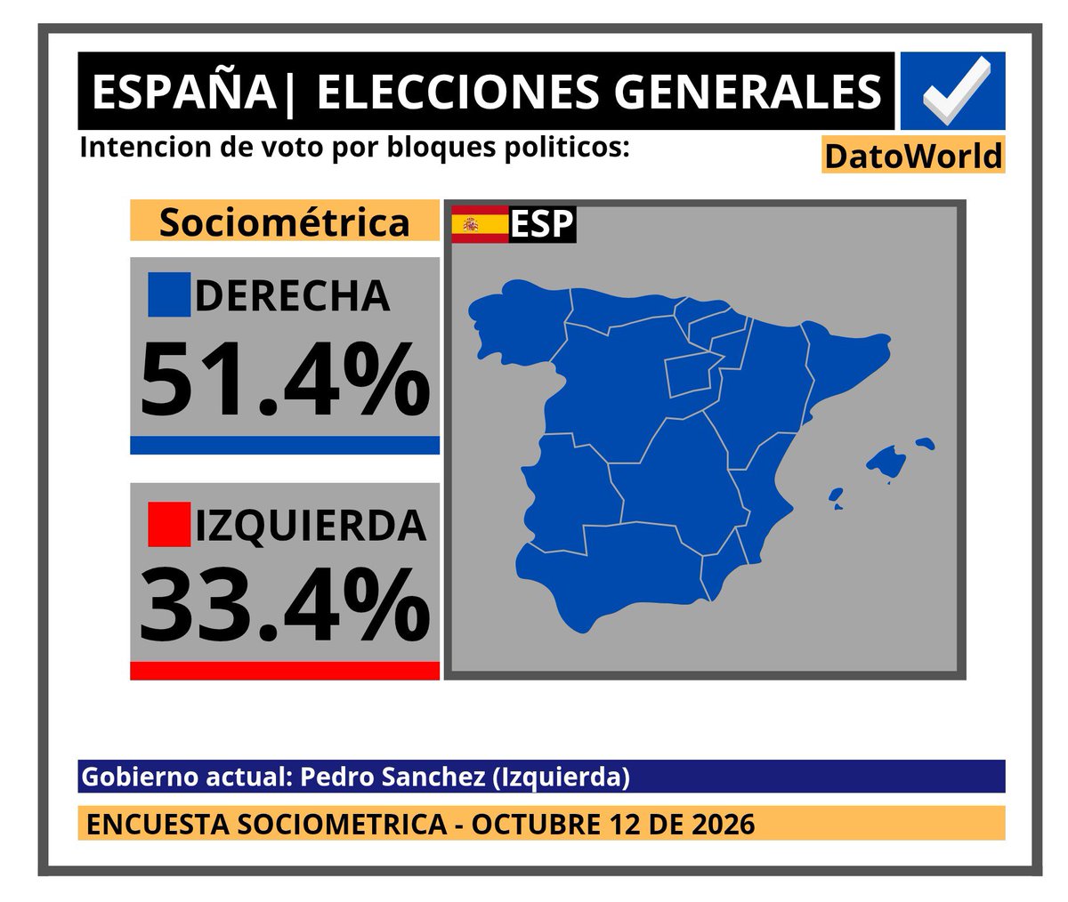 DatosAme24's tweet photo. 🇪🇸#España - Encuesta Elecciones Generales

🔵 Derecha — 51.4% (205)
🔴 Izquierda — 33.4% (111)

Encuesta SocioMétrica- 12 de Octubre 2026 https://t.co/qAuKfG4lN2