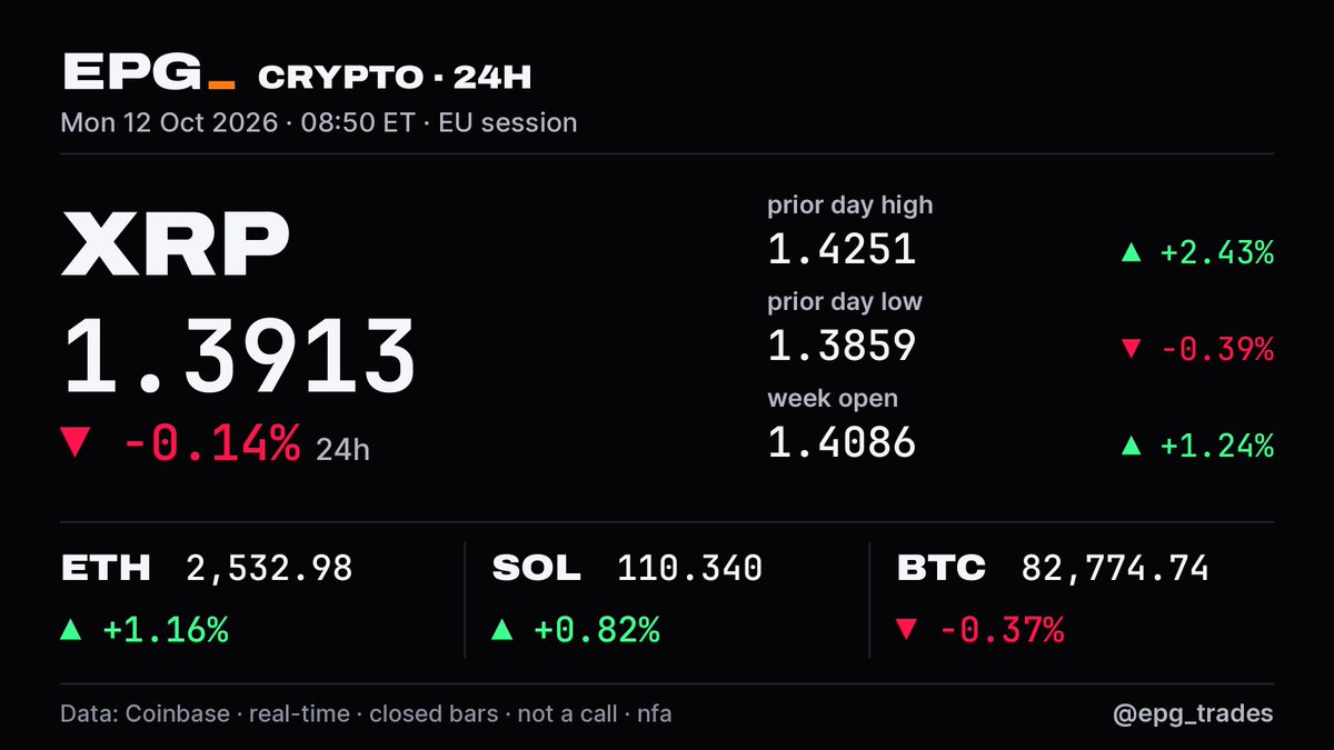 epg_trades's tweet photo. overnight crypto (24h, coinbase):
BTC ▼ −0.4% · ETH ▲ +1.2%
SOL ▲ +0.8% · XRP ▼ −0.1%
the bag doesn't care about one candle. i look anyway lol https://t.co/w6KchLaL2O