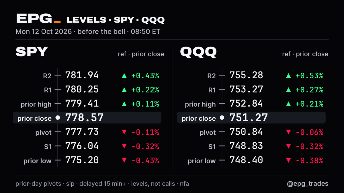 epg_trades's tweet photo. levels for mon 12 oct 👀
SPY 778.57 prior close · above 779.41 / 780.25 · below 777.73 / 776.04
QQQ 751.27 prior close · above 752.84 / 753.27 · below 750.84 / 748.83
prior-day pivots · sip · delayed 15 min+. price decides, i just mark the spots. nfa https://t.co/GHv7Yo50SQ