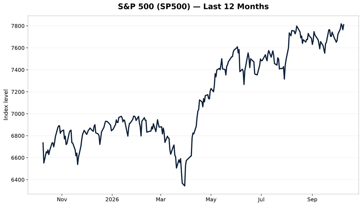 MaggieLangdon's tweet photo. Contrarian hook: A weekend of headline-driven tech flows can obscure whether observed demand is durable or transient.…

Contrarian hook: A weekend of headline-driven tech flows can obscure whether observed demand is dur? https://t.co/2QUAiLXkFo