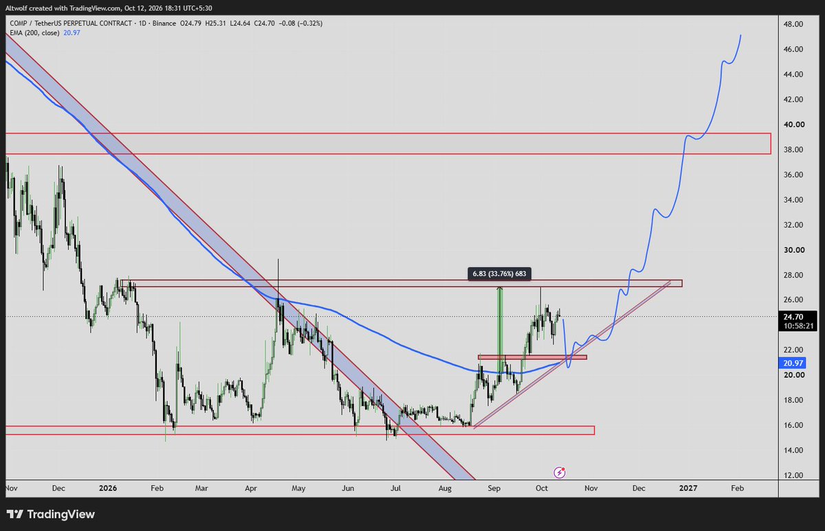 AltwolfCrypto's tweet photo. ethereum:0xc00e94cb662c3520282e6f5717214004a7f26888  50$+ Loading..

20$ Range will be for Buying if you get it around 

I have my enteries at there only 
1D 200EMA Test and this will Sky rocket 

#COMP #COMPUSDT #Compound https://t.co/0SXlXltVze