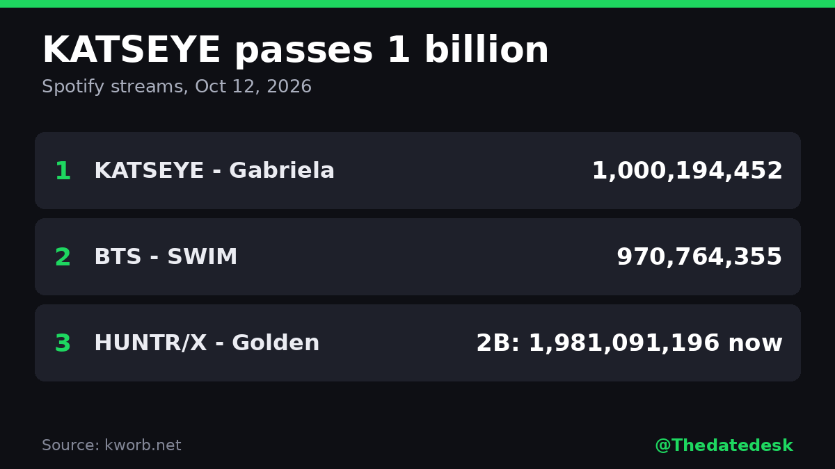 Thedatedesk's tweet photo. KATSEYE's "Gabriela" has passed 1 billion streams on Spotify (1,000,194,452).

BTS' "SWIM" is next at 970.8M, adding about 2.6M a day.

#KATSEYE #BTS #Spotify https://t.co/EyI6FlISI5