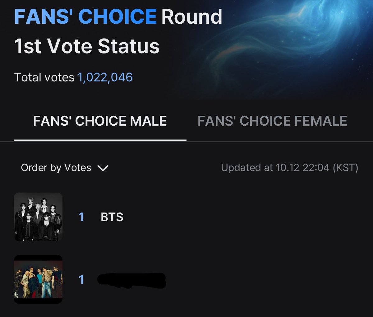 tksovers's tweet photo. OH LOOK BTS IS #1 NOW !!!

KEEP VOTING ARMY 💪 https://t.co/KBu8HAK6Fd