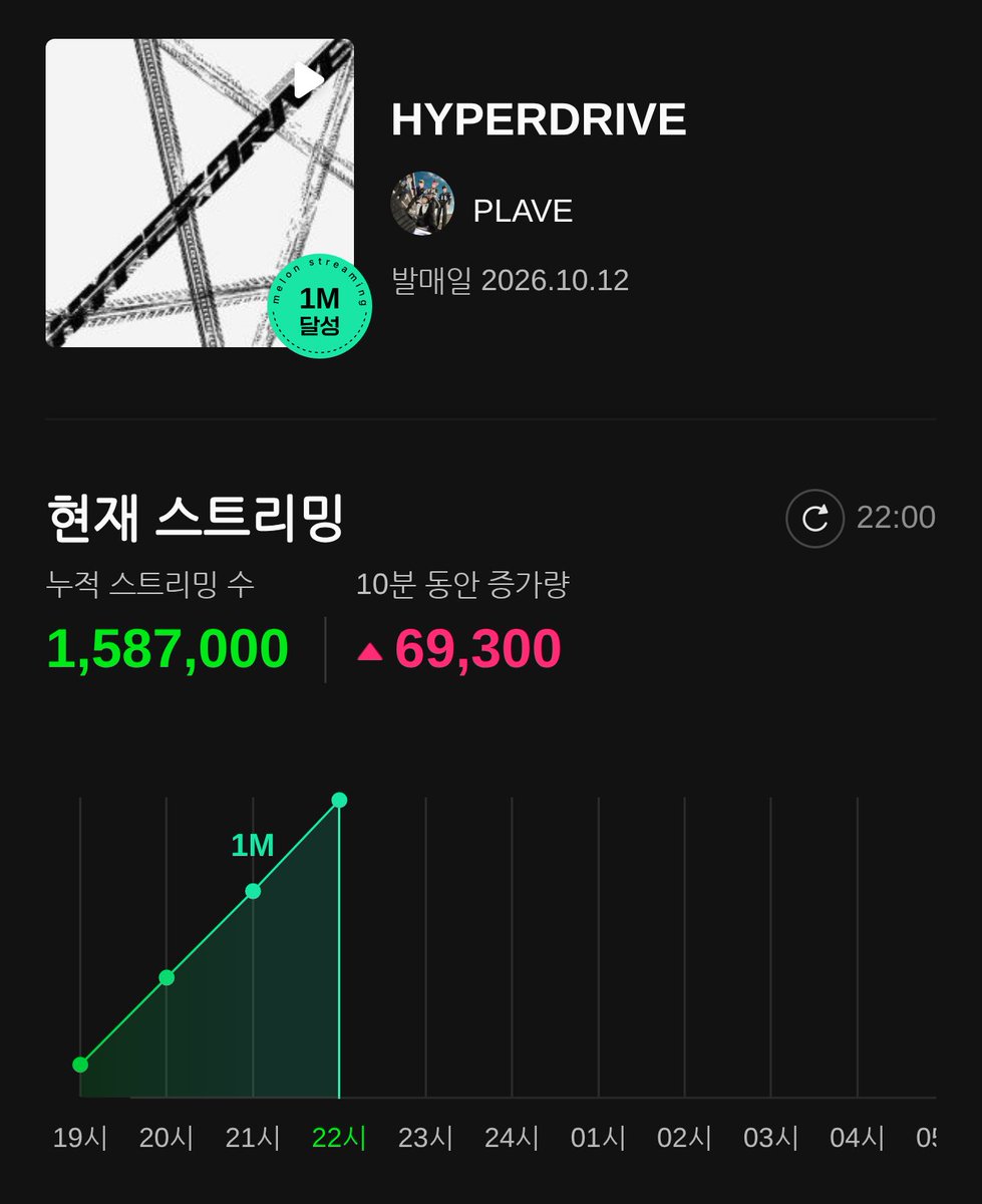 Plave_Stream's tweet photo. 🏆 'HYPERDRIVE' 멜론의 전당
24시간 기록 진행 중 💝

1000만회 달성하려면 증가량이 더 늘어나야 합니다!!
스트리밍 체크 부탁드립니다🫡

22시 0분 현재
1,587,000회

24시 종료 예상
9,522,000회

#PLAVE #플레이브 #プレイブ #예준 #Yejun #イェジュン #노아 #Noah #ノア #밤비 #Bamby #バンビ #은호 #Eunho #ウノ #하민 #Hamin #ハミン #StarTrace #PLAVE_StarTrace
#HYPERDRIVE
