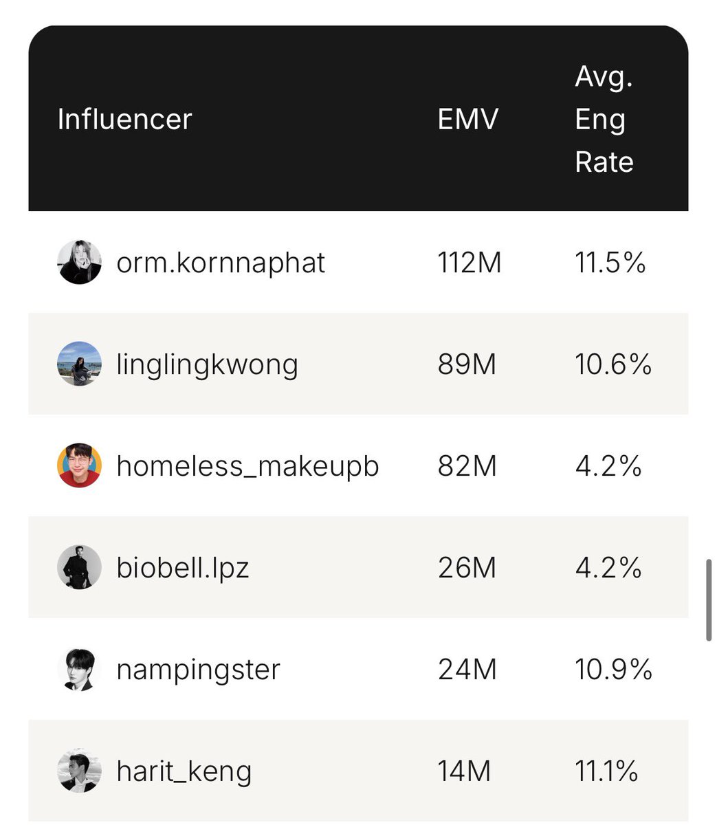 muffinbooi's tweet photo. Congrats to KengNamping for ranking 5 and 6 in EMV at Paris Fashion Week SS27 🤍🤏🏻  and to Schiaparelli for ranking  2 among the brands with the highest EMV at PFW SS27🌟

ภูมิใจมาก ๆเยยอ้วน🥺ไปด้วยกันไปได้ไกล

#KengNamping | #เก่งน้ำปิง
#KengHarit | #nampingster
#Schiaparelli https://t.co/PFAHcLq0wI