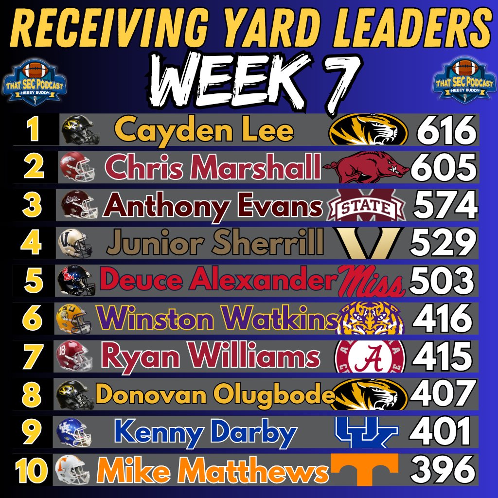 MichaelWBratton's tweet photo. SEC Receiving Yard Leaders entering Week 7 https://t.co/2IM4tgis3l