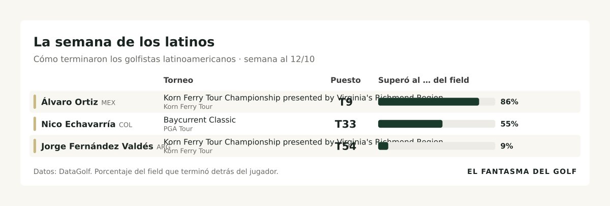 FantasmaDelGolf's tweet photo. 🌎 La semana de los latinos
T9 Álvaro Ortiz (MEX) -13 · Korn Ferry Tour Championship presented by Virginia's Richmond Region
T33 Nico Echavarría (COL) -6 · Baycurrent Classic
#golf
https://t.co/2hZNoubda6 https://t.co/GpFICglNAC