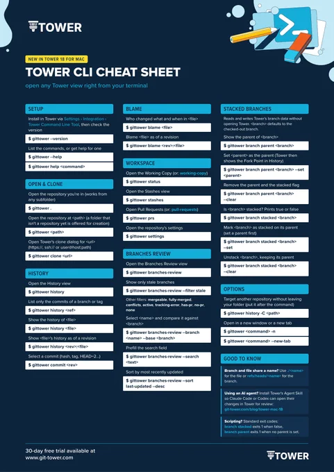 Tower CLI Cheat Sheet (dark version): every gittower command for opening Tower views and managing stacked branches, new in Tower 18 for Mac
