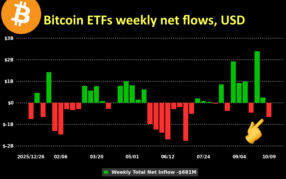 BitcoinArchive's tweet photo. JUST IN: Bitcoin ETFs sold $680M past week.

Not a major trend reversal, but clear selling pressure. https://t.co/ajtruOIHNH