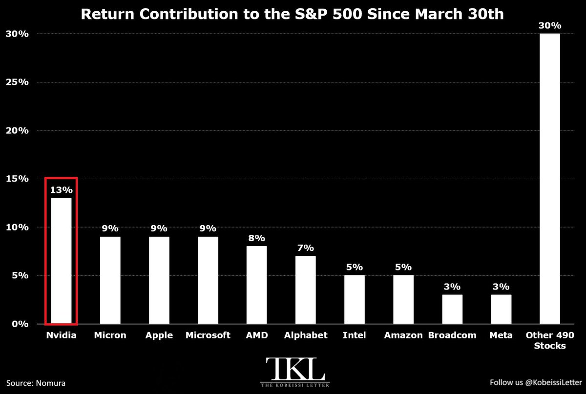 KobeissiLetter's tweet photo. Absolutely incredible.

Just 10 stocks have driven 70% of the S&P 500’s gain since March 30th.

These stocks have added +16 percentage points to the index’s +23% gain over this period.

Nvidia, $NVDA, has contributed the most, accounting for 13% of the S&P 500's gain, or +3 percentage points.

This is followed by Micron, $MU, Apple, $AAPL, and Microsoft, $MSFT, each accounting for 9% of the S&P 500’s advance, adding +2 percentage points.

Return contributions of AMD, $AMD, and Alphabet, $GOOGL, have been 8% and 7%, respectively.

Meanwhile, the remaining 490 stocks have accounted for just 30% of the S&P 500's gain since March 30th, adding +7 percentage points.

Diversification is dead.