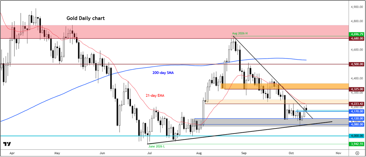 StoneX_Trading's tweet photo. #GOLD: Dollar strength keeps metal under pressure

More 👉 https://t.co/D89ZezIOHk https://t.co/uMPIUNs8Rw
