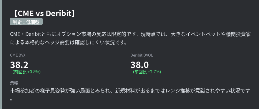 CoinPost_Alert's tweet photo. 【CME vs Deribit】
判定: 低調型
CME BVX: 38.2 (+0.8%)
Deribit DVOL: 38.0 (+2.7%)
#BTC #Volatility https://t.co/8x02Ua7k7v