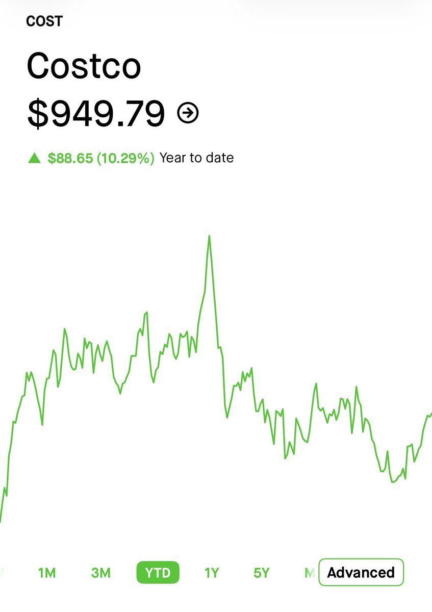 ConvictionStack's tweet photo. Stock of the Day - $COST

Costco does it all from grocery and bulk items, to electronics, gas, car maintenance and more. It remains one of the premium-value compounders in the retail space.

Stock price - $949.79
P/E ratio - 45.61x (trailing)

12-month price targets are $1,070.10 meaning it is sitting 11.2% below the average 12-month analyst target. $COST is down 14-15% from its 52 week highs. This stock maintains a moderate buy rating. It is up 10.3% YTD, but only 0.57% over the last year. 

My biggest concern in their stock price is their P/E ratio significantly higher than Walmart (~40x) or Target (16x), although it’s probably justified trading at a premium like this. 

Their membership retention is ridiculous. 92.3% in North America and 89.8% globally with over 84 million paid members and 42.3 million executive members.

What’re your thoughts on $COST stock at these prices?