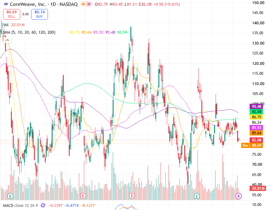 DanielJonett's tweet photo. $CRWV
We recommend monitoring the US-listed stock CRWV today, with a suggested entry range of $78.50–$80.00.

$CRWV  has recently pulled back to the support zone at the bottom of its trading range; both daily and weekly charts show clear signs of bottoming out, stabilization, and accumulation. The $78.50 level offers strong support and an attractive risk-to-reward (R/R) ratio. Coupled with an RSI recovery from oversold territory and stabilization on lower trading volume, the stock possesses significant rebound momentum. We suggest establishing a position in the $78.50–$80.00 range, with an initial short-term target of $90.00; if strong resistance is broken, the price could target $96.00.