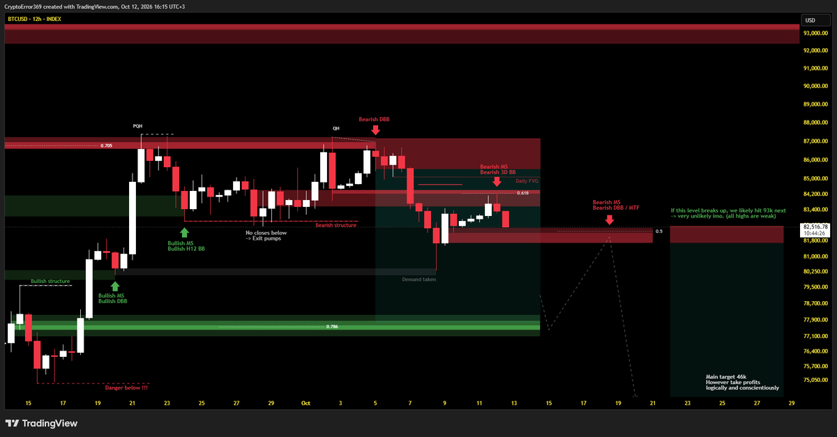 CryptoError369's tweet photo. If something like this get formed, i'm interested to short again ~ 82k. bitcoin:native 

https://t.co/6hs1XgLk05 https://t.co/Rlqt3yjvBO