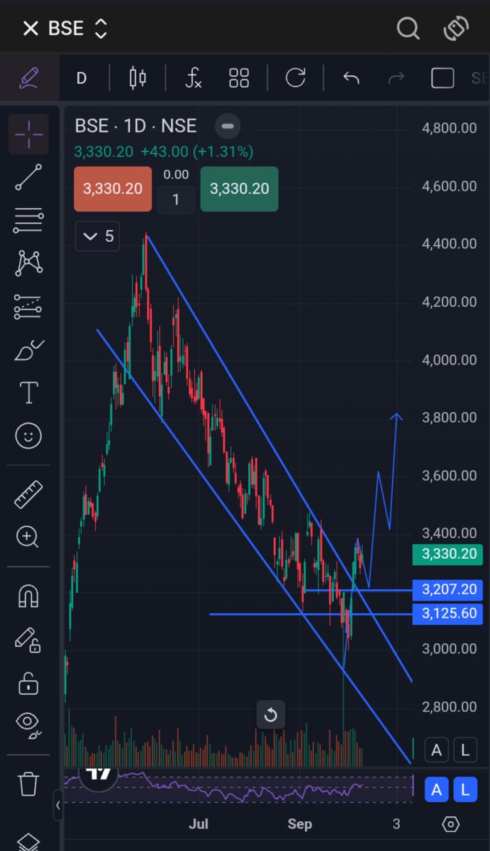 BreakoutCharts8's tweet photo. 3) BSE LTD (3/4)
BREAKOUT DONE ✅📊🔜 
WAITING FOR RETEST 
VOLUME BUILT-UP ✅▶️
LOOKING GOOD FOR UPSIDE

#StockMarket #Breakout 
 #Nifty50 #Trading #Stocks
  #giftnifty #crudeoil
#BSE #intraday #silver 
#tcs #q1fy26 #q1results https://t.co/epmrvlKbxq