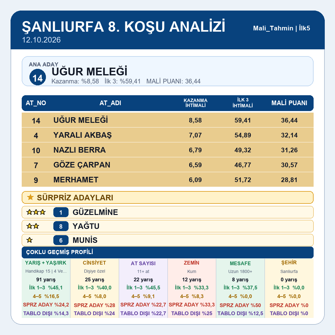 Mali_Tahmin's tweet photo. Şanlıurfa tablomuz yayındadır.
5.koşu 6.koşu 7.koşu 8.koşu
#tjk #tjksonuç #altılıganyan #atyarışı #ganyan #ilk2 #ilk3 #ilk4 #istanbul #izmir #kocaeli #ankara #elazığ #diyarbakır #şanlıurfa #hipodrom #veliefendi #malitahmin #yarışsever https://t.co/soNsnbaDhl