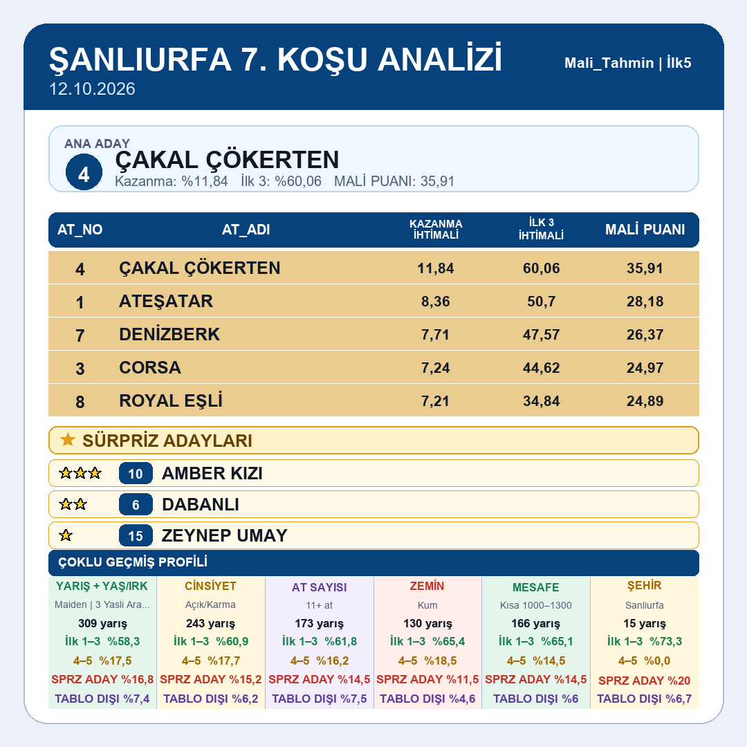 Mali_Tahmin's tweet photo. Şanlıurfa tablomuz yayındadır.
5.koşu 6.koşu 7.koşu 8.koşu
#tjk #tjksonuç #altılıganyan #atyarışı #ganyan #ilk2 #ilk3 #ilk4 #istanbul #izmir #kocaeli #ankara #elazığ #diyarbakır #şanlıurfa #hipodrom #veliefendi #malitahmin #yarışsever https://t.co/soNsnbaDhl