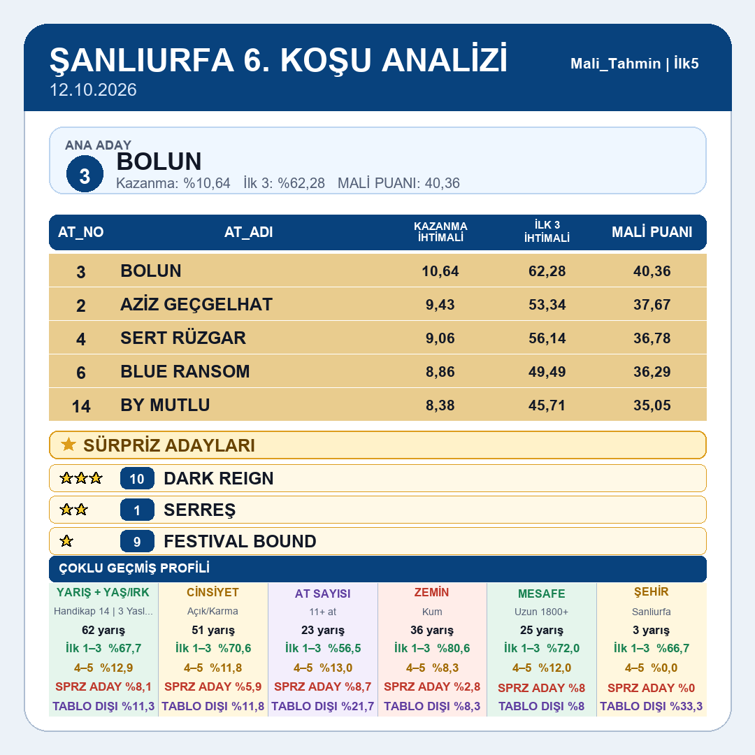 Mali_Tahmin's tweet photo. Şanlıurfa tablomuz yayındadır.
5.koşu 6.koşu 7.koşu 8.koşu
#tjk #tjksonuç #altılıganyan #atyarışı #ganyan #ilk2 #ilk3 #ilk4 #istanbul #izmir #kocaeli #ankara #elazığ #diyarbakır #şanlıurfa #hipodrom #veliefendi #malitahmin #yarışsever https://t.co/soNsnbaDhl