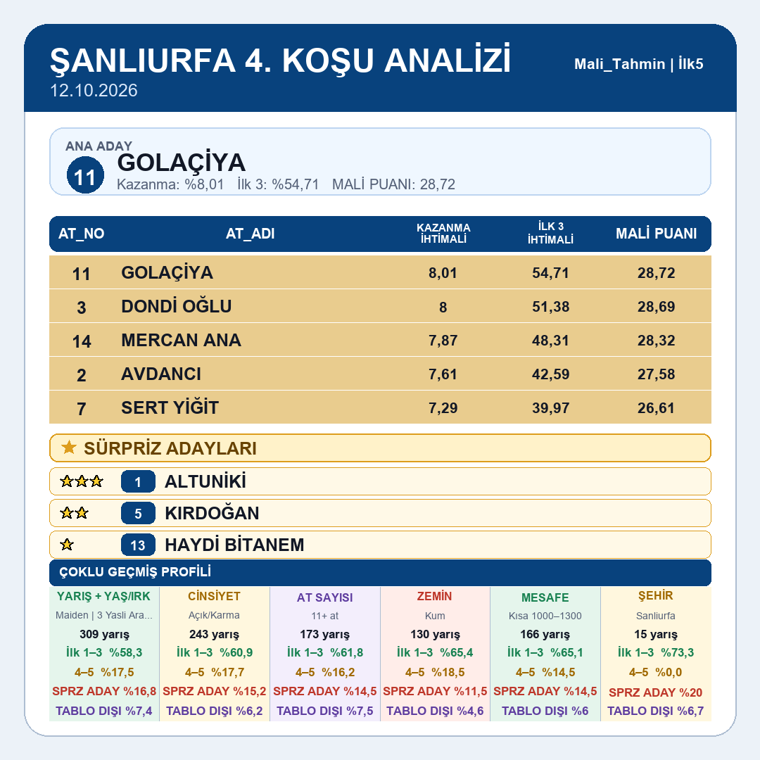 Mali_Tahmin's tweet photo. Şanlıurfa tablomuz yayındadır.
1.koşu 2.koşu 3.koşu 4.koşu
#tjk #tjksonuç #altılıganyan #atyarışı #ganyan #ilk2 #ilk3 #ilk4 #istanbul #izmir #kocaeli #ankara #elazığ #diyarbakır #şanlıurfa #hipodrom #veliefendi #malitahmin #yarışsever https://t.co/XEyzB97urY