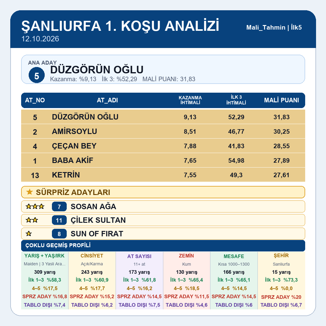 Mali_Tahmin's tweet photo. Şanlıurfa tablomuz yayındadır.
1.koşu 2.koşu 3.koşu 4.koşu
#tjk #tjksonuç #altılıganyan #atyarışı #ganyan #ilk2 #ilk3 #ilk4 #istanbul #izmir #kocaeli #ankara #elazığ #diyarbakır #şanlıurfa #hipodrom #veliefendi #malitahmin #yarışsever https://t.co/XEyzB97urY