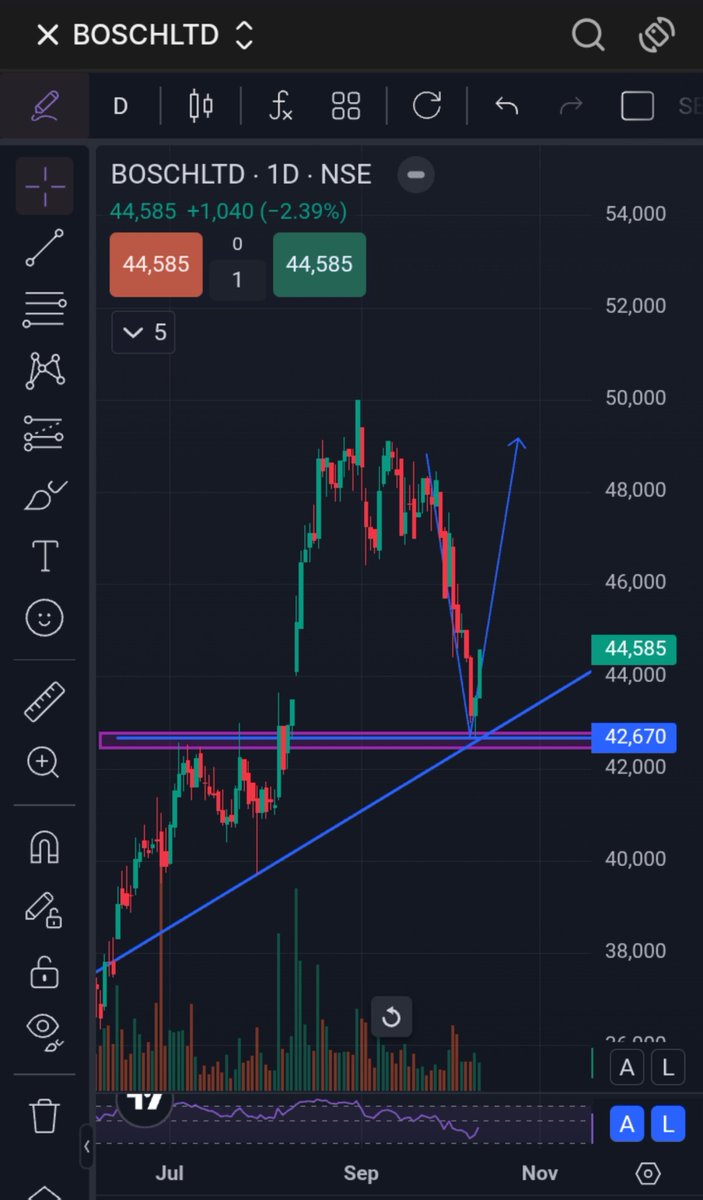 BreakoutCharts8's tweet photo. 4) BOSCH LTD (4/4)
BREAKOUT ALREADY DONE ✅📊🔜 
TAKING SUPPORT FROM PREVIOUS 
RESISTANCE 
VOLUME BUILT-UP ✅▶️
LOOKING GOOD FOR UPSIDE

#StockMarket #Breakout 
 #Nifty50 #Trading #Stocks
  #giftnifty #crudeoil
#BOSCH #intraday #silver 
#tcs #q1fy26 #q1results https://t.co/RDa5mmem0d